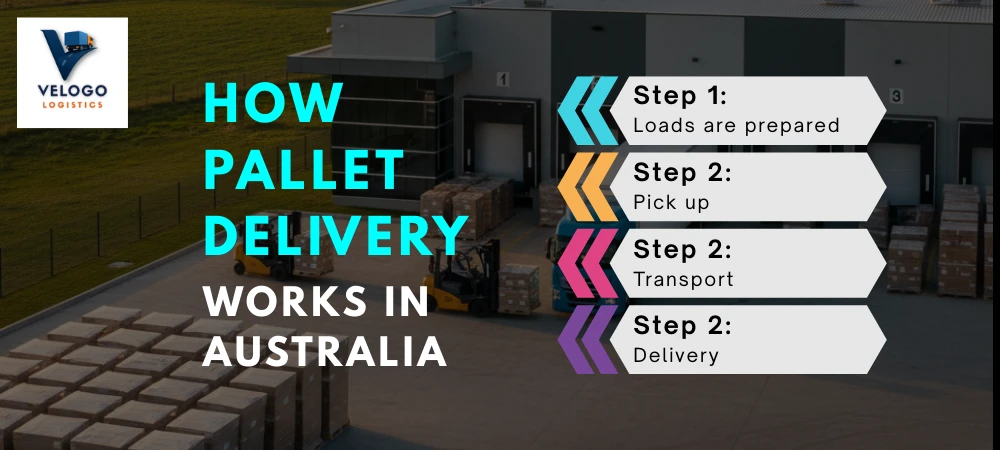 infographic explaining how pallet delivery works in Australia with steps including load preparation, pick up, transport, and delivery.